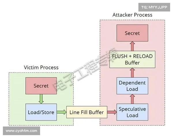 加密密钥盗窃通过针对苹果芯片的新侧信道攻击变得可能 媒体